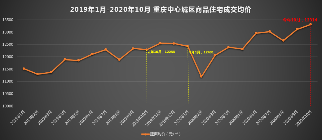 重庆房价2020年走势图片